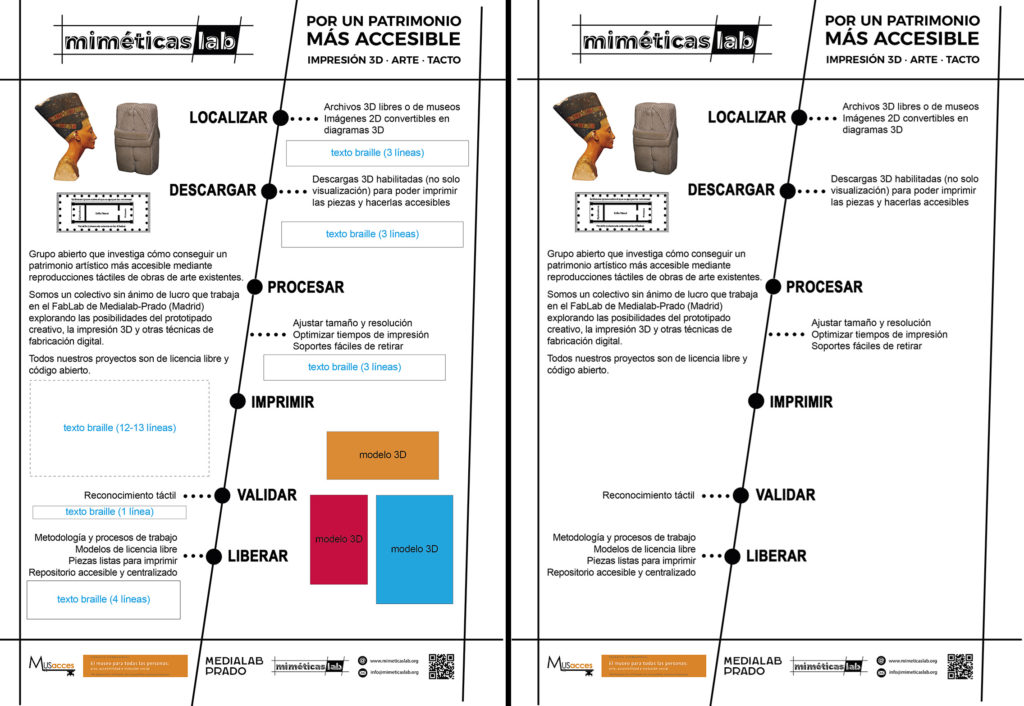 Diseño del póster accesible de MiméticasLab por duplicado. Representa un proceso de trabajo que sigue estos pasos: localizar, descargar, procesar, imprimir, validar y liberar. 
